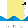 Cliffs Wharf tide chart for Friday, July 16, 2021