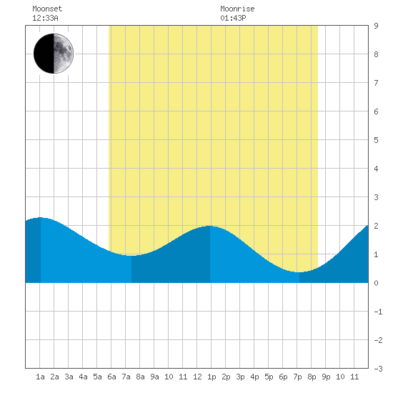 Cliffs Wharf tide chart for Saturday, July 17, 2021