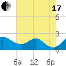 Cliffs Wharf tide chart for Saturday, July 17, 2021
