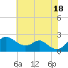 Cliffs Wharf tide chart for Sunday, July 18, 2021