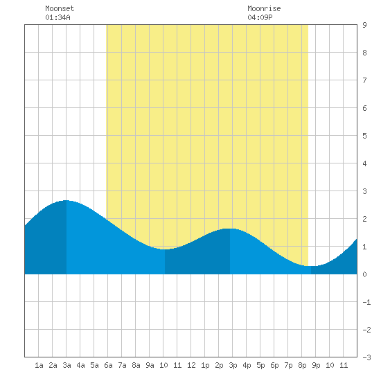 Cliffs Wharf tide chart for Monday, July 19, 2021