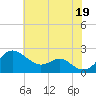 Cliffs Wharf tide chart for Monday, July 19, 2021