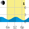 Cliffs Wharf tide chart for Thursday, July 1, 2021