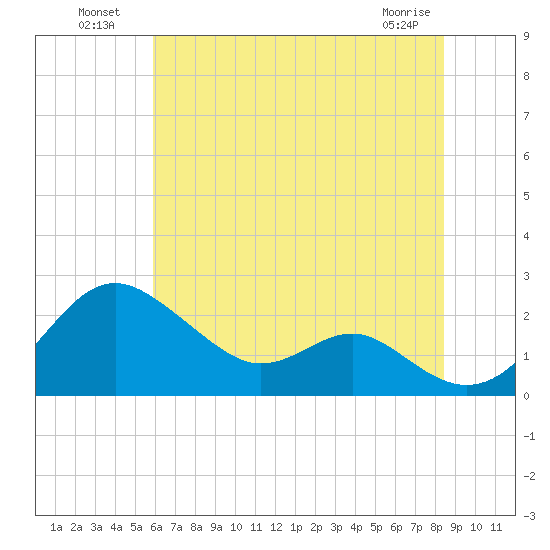 Cliffs Wharf tide chart for Tuesday, July 20, 2021