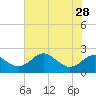 Cliffs Wharf tide chart for Wednesday, July 28, 2021