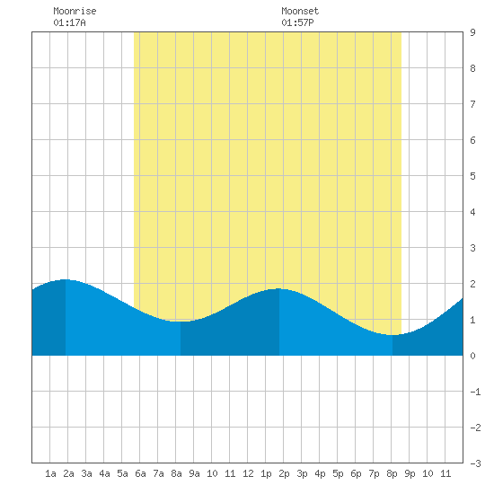 Cliffs Wharf tide chart for Friday, July 2, 2021