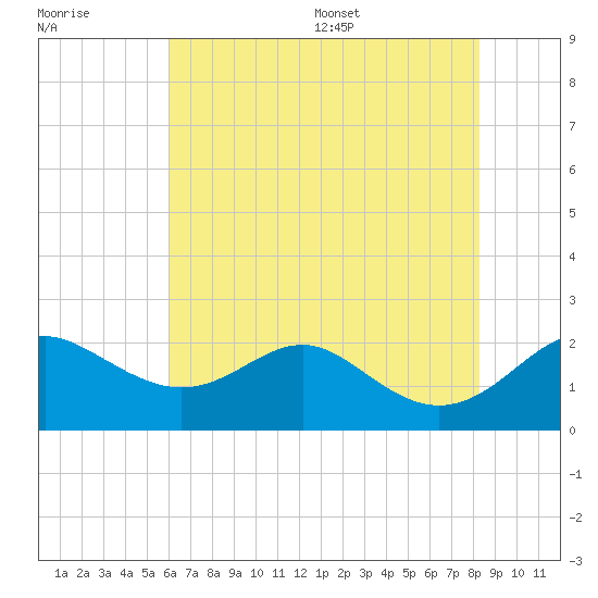 Cliffs Wharf tide chart for Friday, July 30, 2021