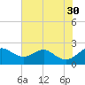 Cliffs Wharf tide chart for Friday, July 30, 2021