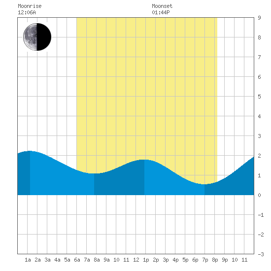 Cliffs Wharf tide chart for Saturday, July 31, 2021