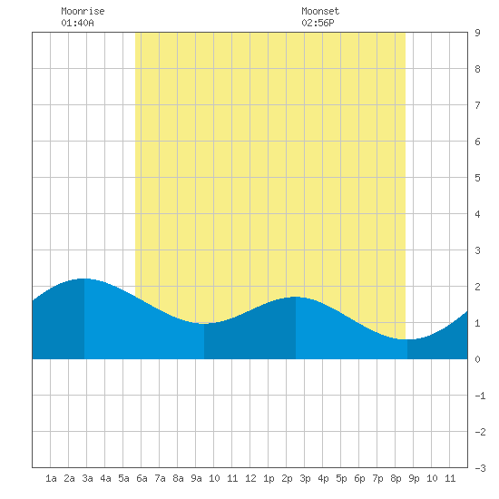 Cliffs Wharf tide chart for Saturday, July 3, 2021