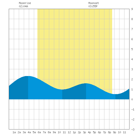Cliffs Wharf tide chart for Sunday, July 4, 2021