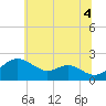 Cliffs Wharf tide chart for Sunday, July 4, 2021