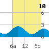 Cliffs Wharf tide chart for Tuesday, August 10, 2021