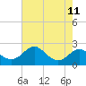 Cliffs Wharf tide chart for Wednesday, August 11, 2021