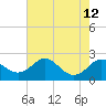 Cliffs Wharf tide chart for Thursday, August 12, 2021