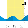 Cliffs Wharf tide chart for Friday, August 13, 2021