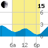 Cliffs Wharf tide chart for Sunday, August 15, 2021