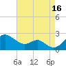 Cliffs Wharf tide chart for Monday, August 16, 2021