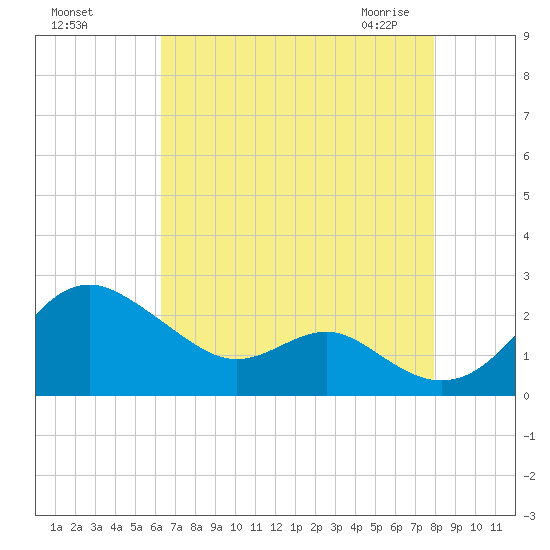 Cliffs Wharf tide chart for Tuesday, August 17, 2021