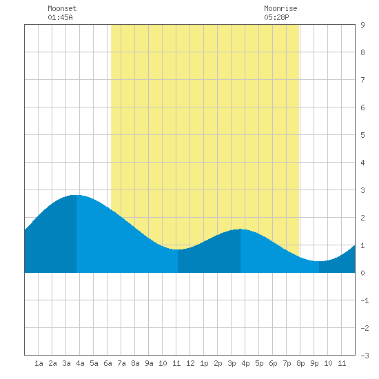 Cliffs Wharf tide chart for Wednesday, August 18, 2021