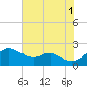 Cliffs Wharf tide chart for Sunday, August 1, 2021