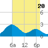 Cliffs Wharf tide chart for Friday, August 20, 2021
