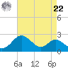 Cliffs Wharf tide chart for Sunday, August 22, 2021