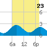 Cliffs Wharf tide chart for Monday, August 23, 2021