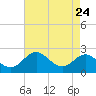 Cliffs Wharf tide chart for Tuesday, August 24, 2021