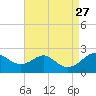 Cliffs Wharf tide chart for Friday, August 27, 2021