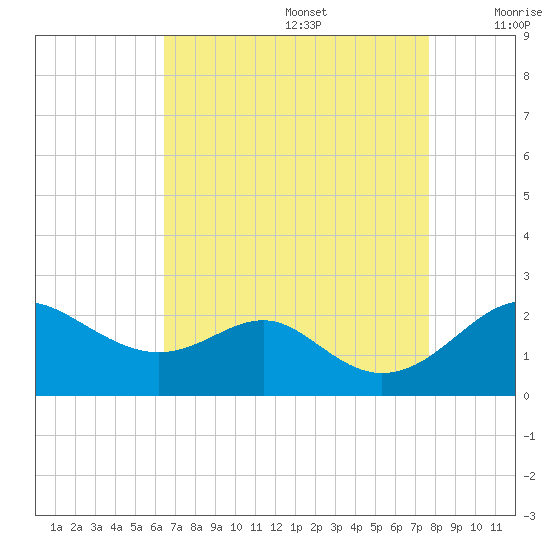 Cliffs Wharf tide chart for Saturday, August 28, 2021