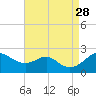 Cliffs Wharf tide chart for Saturday, August 28, 2021
