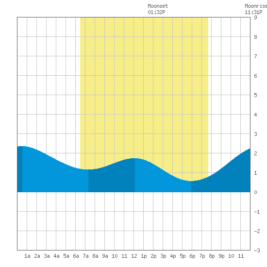 Cliffs Wharf tide chart for Sunday, August 29, 2021