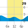 Cliffs Wharf tide chart for Sunday, August 29, 2021
