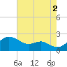 Cliffs Wharf tide chart for Monday, August 2, 2021