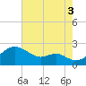 Cliffs Wharf tide chart for Tuesday, August 3, 2021