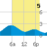 Cliffs Wharf tide chart for Thursday, August 5, 2021