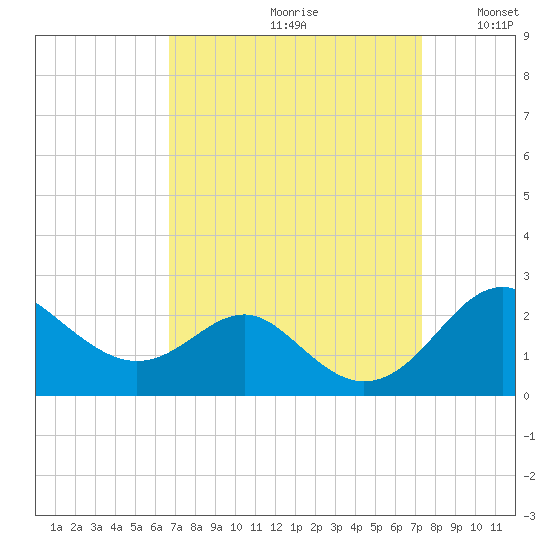 Cliffs Wharf tide chart for Saturday, September 11, 2021
