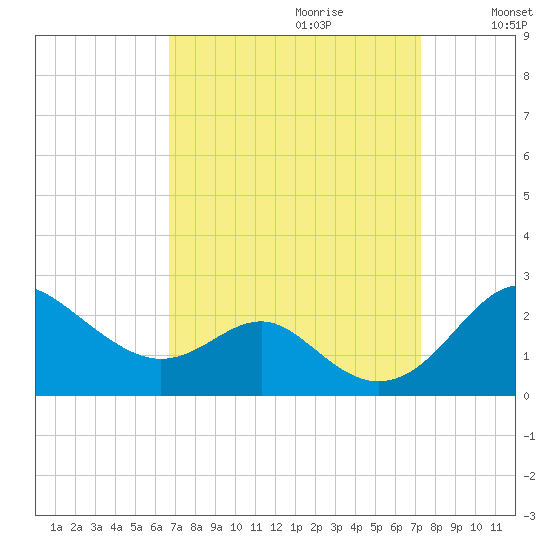 Cliffs Wharf tide chart for Sunday, September 12, 2021