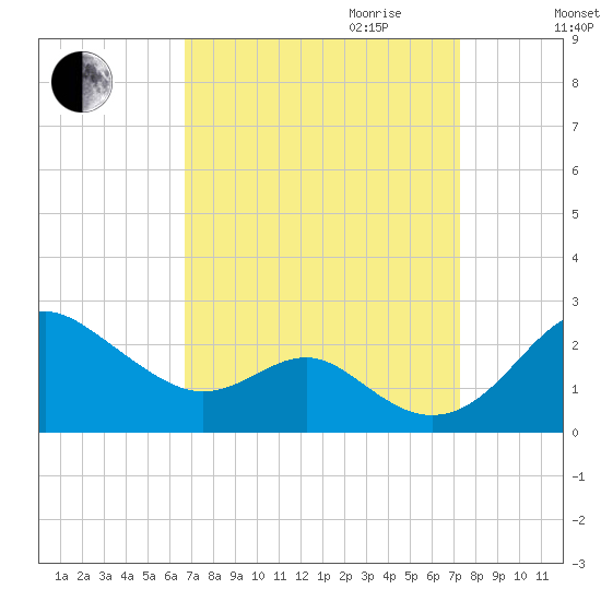 Cliffs Wharf tide chart for Monday, September 13, 2021