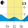 Cliffs Wharf tide chart for Monday, September 13, 2021