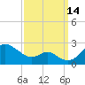 Cliffs Wharf tide chart for Tuesday, September 14, 2021