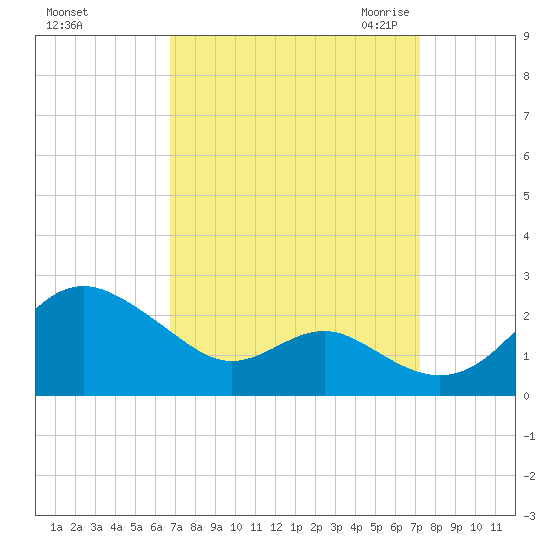 Cliffs Wharf tide chart for Wednesday, September 15, 2021