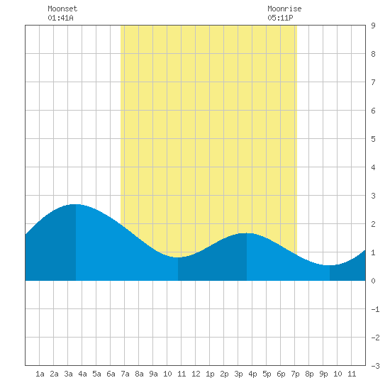 Cliffs Wharf tide chart for Thursday, September 16, 2021