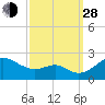 Cliffs Wharf tide chart for Tuesday, September 28, 2021