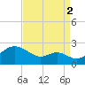 Cliffs Wharf tide chart for Thursday, September 2, 2021