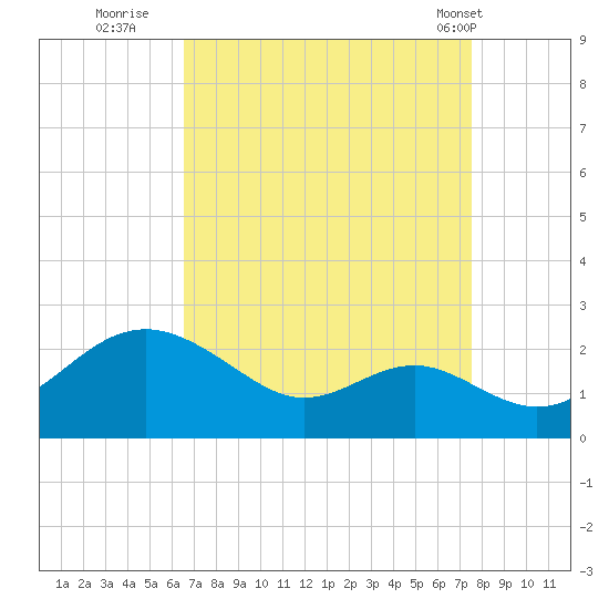 Cliffs Wharf tide chart for Friday, September 3, 2021