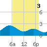 Cliffs Wharf tide chart for Friday, September 3, 2021