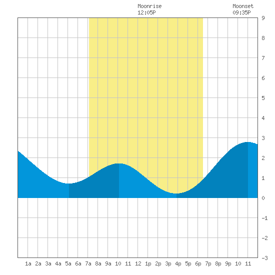 Cliffs Wharf tide chart for Sunday, October 10, 2021