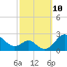 Cliffs Wharf tide chart for Sunday, October 10, 2021